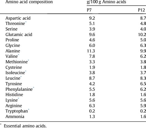 Total Amino Acids And Ammonia Of Proteins Issued After Ph Shifting