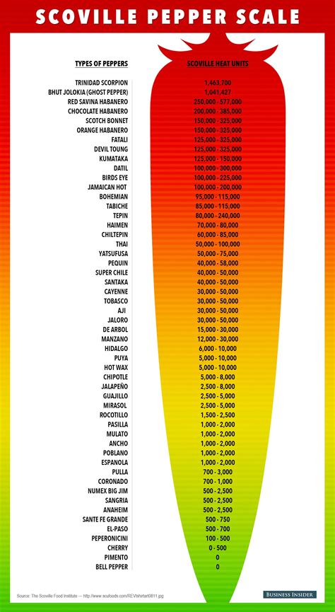 Scoville Scale For Spicy Food - Business Insider