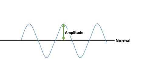 Amplitude Primary Science Online
