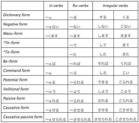Japanese Japanese Verbs Conjugation Reference Chart Poster Printable