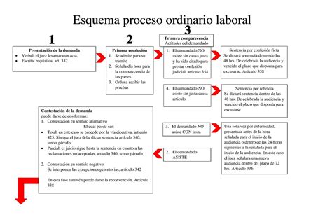 Esquema Procedimiento Ordinario Laboral By Maria Tere