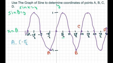 Use The Graph Of Sine To Find Coordinates A B C And D Youtube