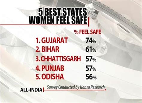 Ndtv Opinion Poll Five States Where Women Feel Unsafe