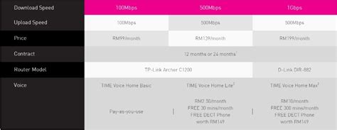Time Unveils Countrys First 1gbps Broadband Plan Offers Up To 5x