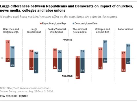 Republicans And Democrats Differ In Their Views Of Major Institutions