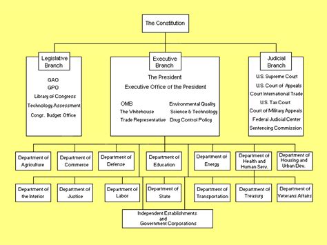 Us Government Organization Data Model