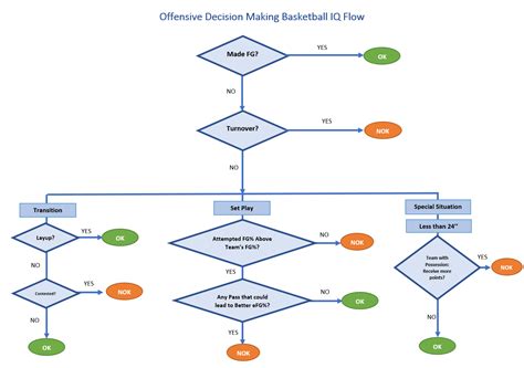 Decision In Flowchart Knowledge Flow Chart My XXX Hot Girl