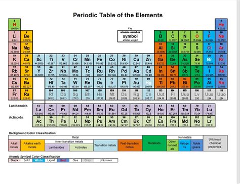 Printable Periodic Table The Spreadsheet Page Gambaran