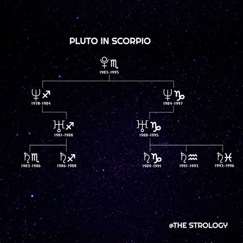 Pluto In Scorpio Diagram Social The Astrology Podcast