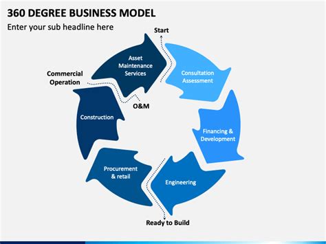 360 Degree Business Model Powerpoint Template Ppt Slides Sketchbubble