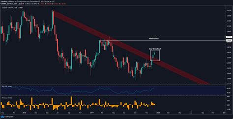 Copper Outlook Bullish as Trade Risks Abate, Boosts ...