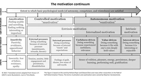 The Secret Of Student Motivation Motivation Is A Choice 3p Learning