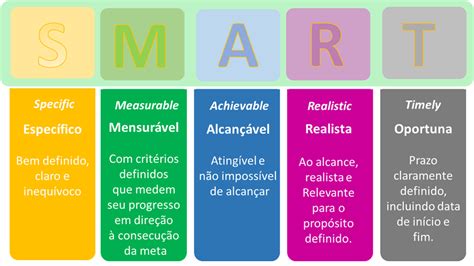 M Todo Smart Definindo Objetivos E Metas Inteligentes Vertile