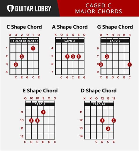 C Guitar Chord Guide 9 Variations And How To Play 2023 Guitar Lobby