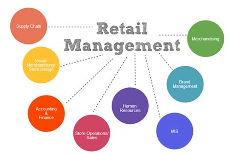 Careers In Retail Management How To Become Retail Manager