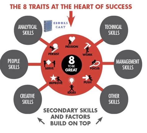 The 8 Traits Successful People Have In Common By St John Richard Pdf