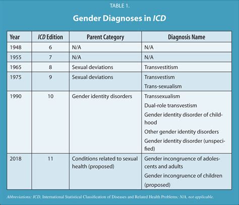 Diagnosis By Sex Dsm Download Table Sexiezpix Web Porn