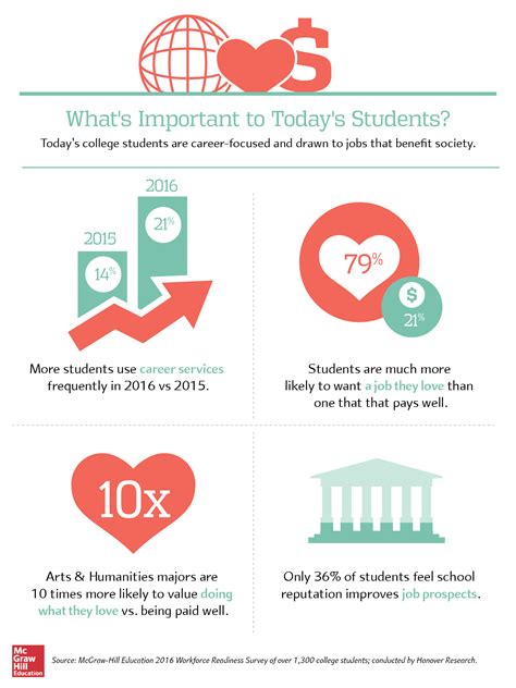 Only 40 Percent Of College Seniors Feel Their College Experience Has