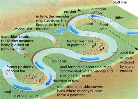 The Long Profile Channel Characteristics And River Landforms Rivers