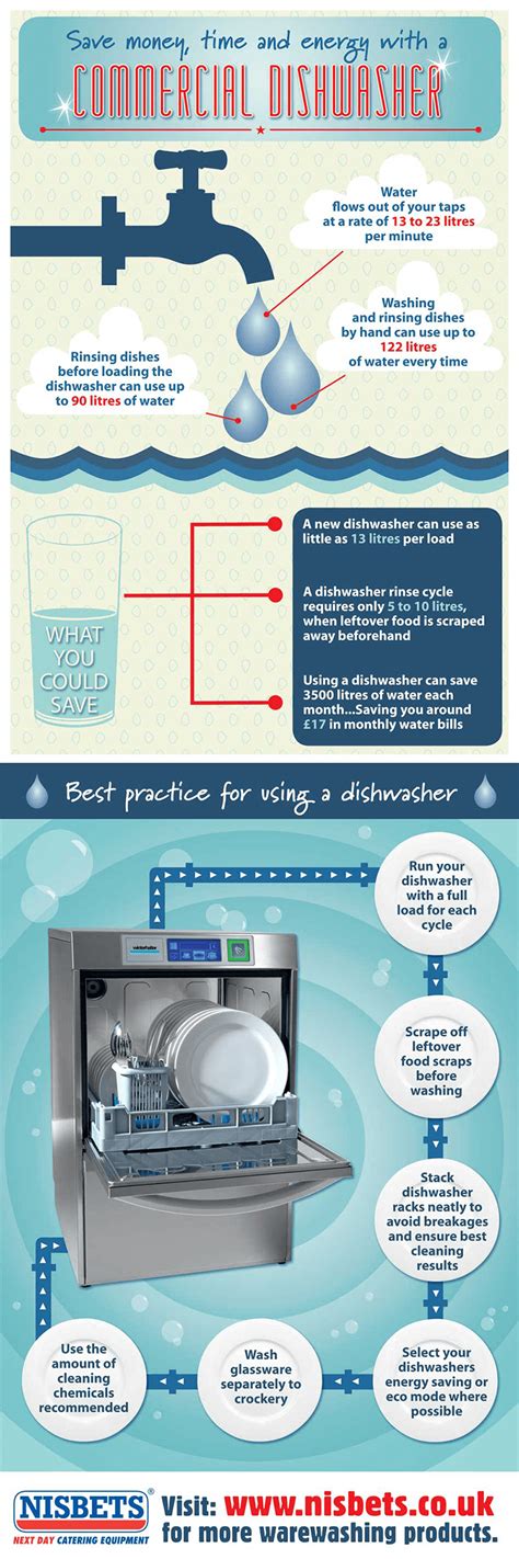 Dishwasher Efficiency Infographic