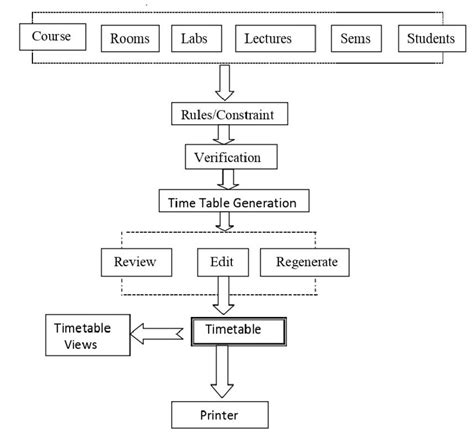 Flow Chart Of Time Table Generator Download Scientific Diagram