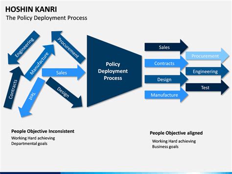 Because it was extremely these days, you can find people using the principles of hoshin kanri around the world. Hoshin Kanri PowerPoint Template | SketchBubble