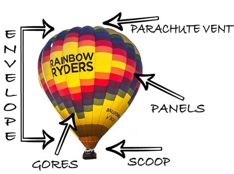How A Hot Air Balloon Works Rainbow Ryders