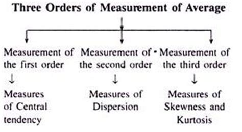 Measures of central tendency are a combination of two words i.e. Central Tendency: A Close View
