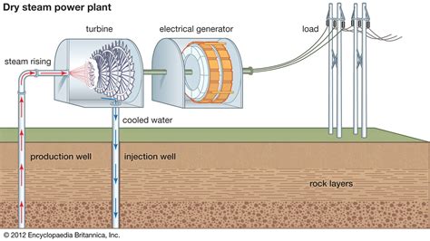 Geothermal Energy Description Uses History And Pros And Cons