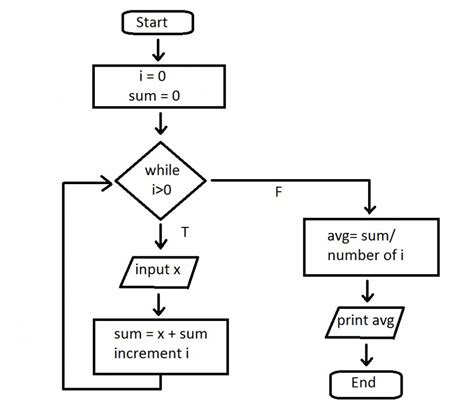 What Is The Pseudo Code Flowchart To Find The Smallest And Largest Of