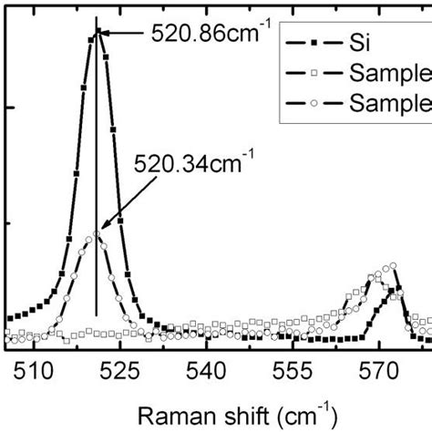 Raman Spectra For Pure Silicon Reference Sample As Well As For