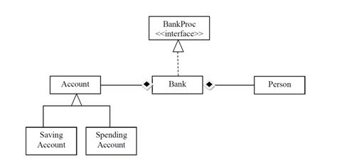 Java Bank Based On A Uml Class Diagram Trouble With The Hashmap
