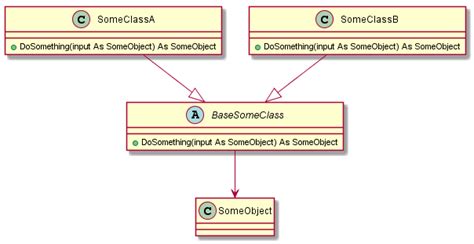 Showing Abstract Class Dependencies In Uml Stack Overflow