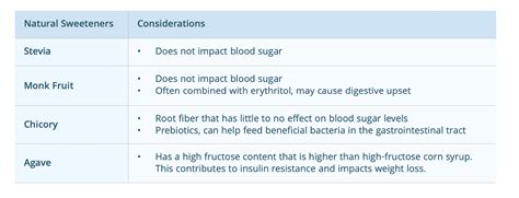 Artificial Sweeteners Vs Sugar Newtopia