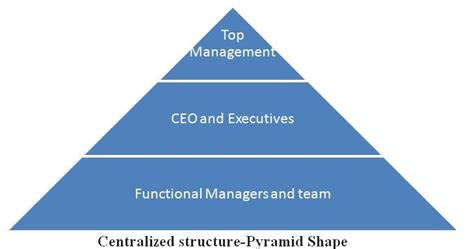⭐ Management Pyramid Structure Pyramid Of Organizational Development