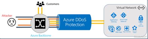 How To Protect Your Azure Resources From Distributed Denial Of Service