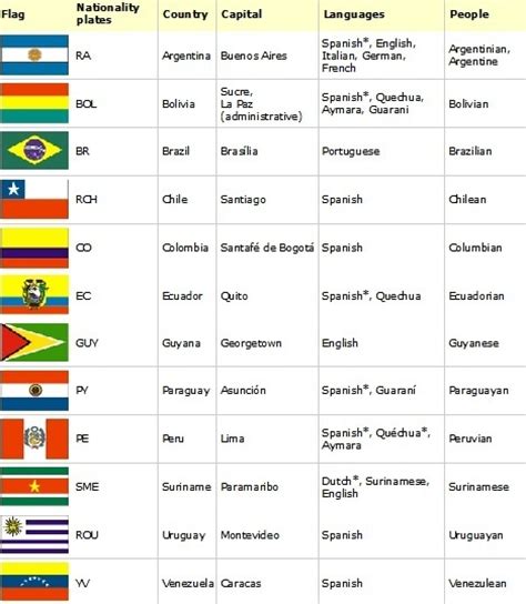 I Know Spanish Is The Official Language Of Almost All Countries In