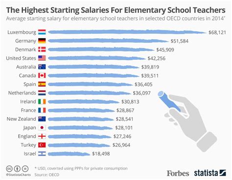 The Countries With The Highest Starting Salaries For Elementary School