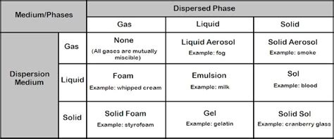 All About Solutions And Colloids Colloids The Dispersed Substance