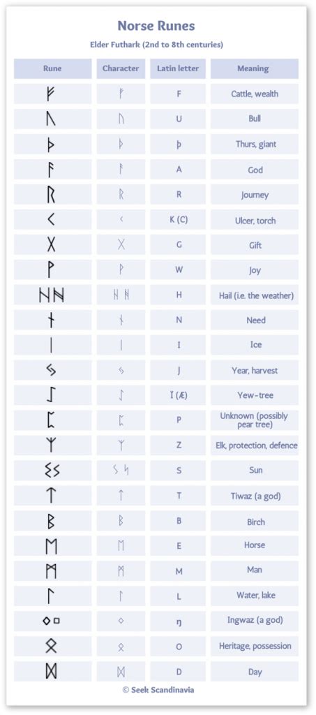 Norse Runes Ultimate Guide To The Vikings Nordic Alphabet