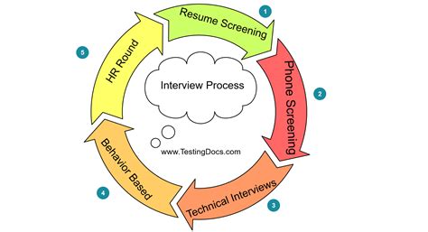 Stages Of Interview Process