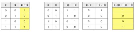 Propositional Logic Truth Table Boolean Algebra