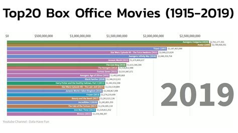 Top 20 Box Office Earners Ever Worldwide 1915 2019 Youtube