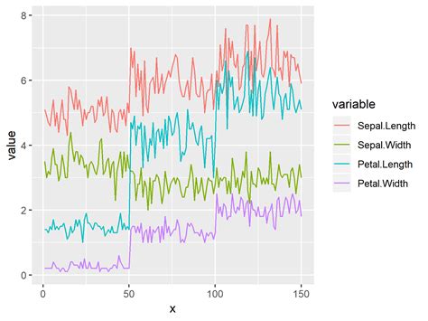 Plotting Multiple Lines To One Ggplot Graph In R Example Code Riset