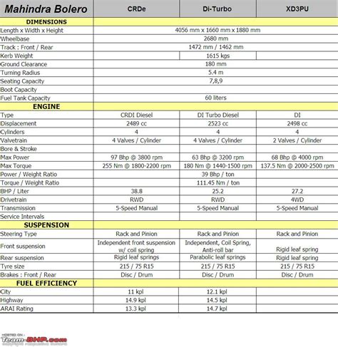 Click on image of car to see details. Mahindra Bolero - Technical Specifications & Feature List ...