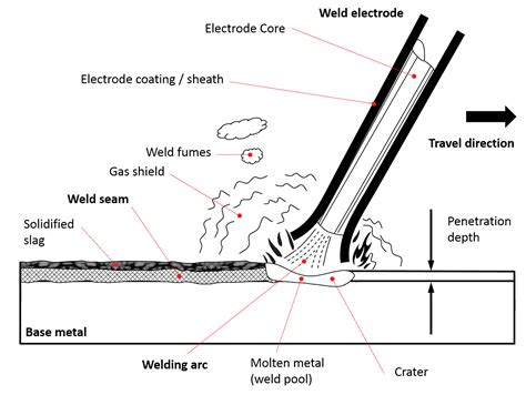 Stick Welding Electrode Guide