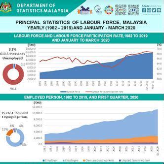 Malaysia unemployment rate was 4.7 % in 2021. March jobless rate in Malaysia spikes to 610,500 - HR News