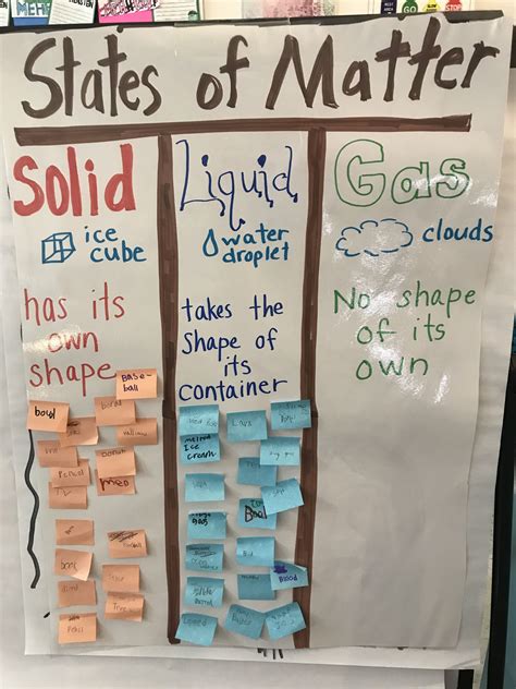 States Of Matter Solid Liquid Gas Anchor Chart Students Brainstorm