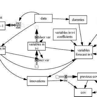 (PDF) Introducing VAR and SVAR predictions in system dynamics models