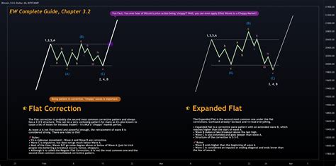 Elliot Waves Complete Guide Chapter 46 Abc Fib Lengths For